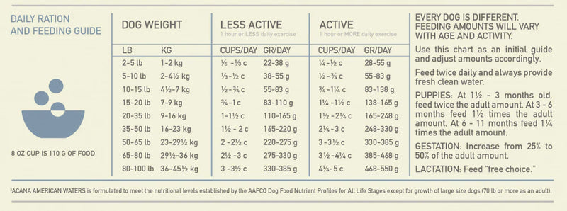 ACANA + Wholesome Grains American Waters Recipe with Whole Saltwater & Freshwater Fish Dry Dog Food